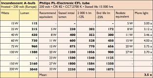 Cfl Analysis Conversion Charts Greenwashing Lamps