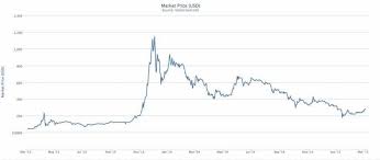Bitcoin Value All You Need To Know And Consider Before