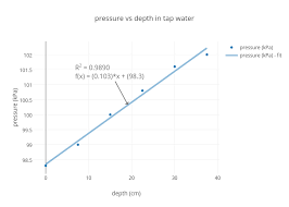 Pressure Vs Depth In Tap Water Scatter Chart Made By