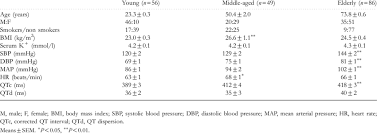 Clinical Characteristics Qt Interval And Qt Dispersion