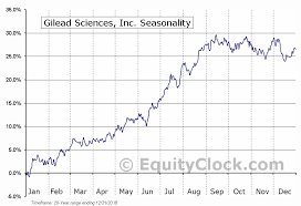 Gilead Sciences Inc Nasd Gild Seasonal Chart Equity Clock