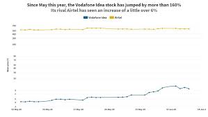 The big range for vi share price is between rs 14 on the higher side while at rs 7 on the lower side, nilesh jain said. Vodafone Idea Shares Plunge Over 13 After Supreme Court Asks For An Undertaking To Cough Up 53 000 Crore Business Insider India