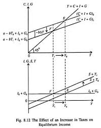 Balanced Budget Multiplier Determination And Derivation With Diagram