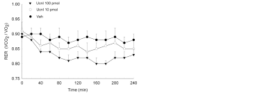 exogenous urocortin 1 alters the respiratory exchange ratio