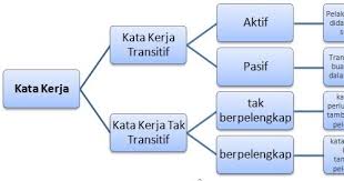 Kata kerja transitif & intransitif kata kerja transitif merupakan kata kerja yang memerlukan objek dalam kalimatnya. Contoh Ayat Kata Kerja Aktif Tak Transitif Berpelengkap