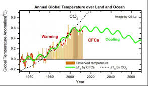 Global Warming Caused By Chlorofluorocarbons Not Carbon