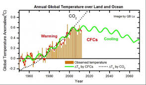 global warming caused by chlorofluorocarbons not carbon