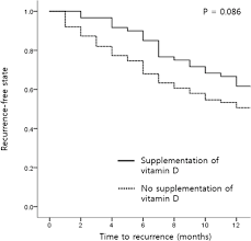 If you are overweight or obese, taking vitamin d at doses above 20 mcg (800 iu) per day plus calcium might actually raise your blood Vitamin D Supplementation Does Not Prevent The Recurrence Of Graves Disease Scientific Reports