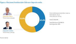 See more of elecciones presidenciales chile on facebook. Elecciones Chile 2017 Mapa Politico Con Pinera Presidente Ideas Llyc