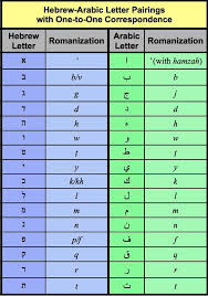 What are the english vowel sound ipa symbols (international phonetic alphabet)? Pronunciation Changes Arabic Hebrew Lexicon