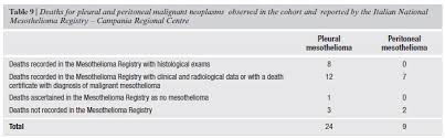 People exposed to asbestos may later develop mesothelioma, lung cancer, asbestosis, pleural plaques, or other illnesses. Scielo Saude Publica Mortality Study In An Asbestos Cement Factory In Naples Italy Mortality Study In An Asbestos Cement Factory In Naples Italy