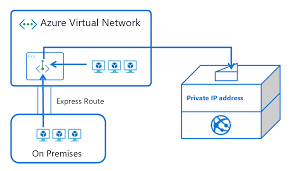 The azure app service environment is an azure app service feature that provides a fully isolated and dedicated environment for securely running app service apps at high scale. General Availability Of Private Endpoint For Web App Azure App Service