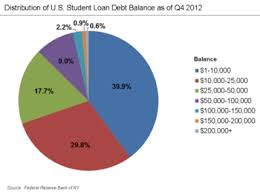 Student Debt Wikipedia