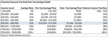 How much money should i have saved by 21. How Much Savings Should I Have Accumulated By Age
