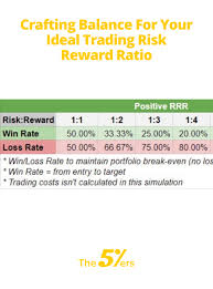 Crafting Balance For Your Ideal Trading Risk Reward Ratio In 2020 Risk Reward Online Broker Rewards