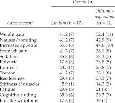 That is, the nausea and vomiting are not caused by a physical or specific psychologic disorder but rather may be a problem with the way the brain and psychologic problems also can cause nausea and vomiting. Most Common Adverse Events Reported In Children With Preschool Onset Bd Download Table