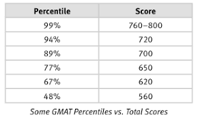 Lalu di sesi kedua sebanyak 30 jawaban benar dan pada sesi ketiga 48 jawaban yang benar. Cara Mengetahui Perhitungan Gmat Scores Dan Cara Mendapat Scores