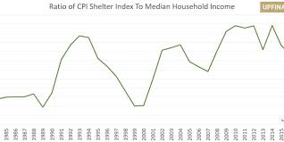 Are Household Shelter Costs Increasing Upfina