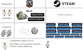 All posts must be related to the epic games store or videogames that are available on the store (except fortnite) including proper titles and flairs and cannot be support questions directed at epic. Durante S Thoughts On Epic Games Store Vs Steam Pcmasterrace