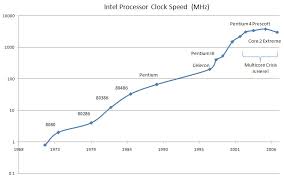 Cpu Speed Graph History Quantum Computing