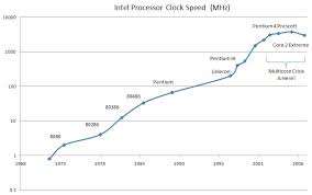 cpu speed graph history quantum computing