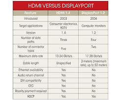 serial interfaces video interfaces hdmi displayport