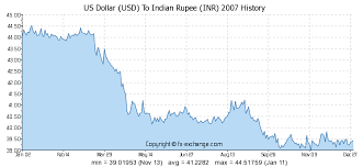Unique Eur Sgd Exchange Rate Chart Us Dollar To Inr Chart