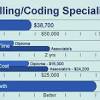 Medical coding specialist resume samples velvet jobs. 1