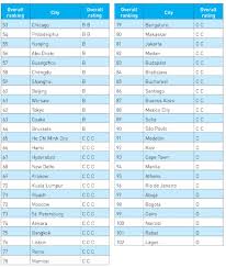 Smart City Ranking Imd 2019 Sette Citta Europee In Top Ten