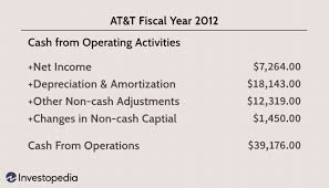 If the direct method of preparing the statement of cash flows is used, the financial accounting standards board requires companies to disclose the reconciliation of net income to the net cash provided by (used by) operating activities that would have been reported if the indirect method had. Cash Flow Statements Reviewing Cash Flow From Operations