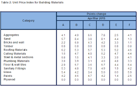 Best construction companies in malaysia. Department Of Statistics Malaysia Official Portal