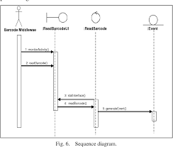 Launch a head to head comparison at any time. Figure 6 From A Web Based Inventory Control System Using Cloud Architecture And Barcode Technology For Zambia Air Force Semantic Scholar