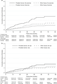 Top 10 concerning chemicals in hair dye. Hair Dye Use Regular Exercise And The Risk And Prognosis Of Prostate Cancer Multicenter Case Control And Case Only Studies Bmc Cancer Full Text