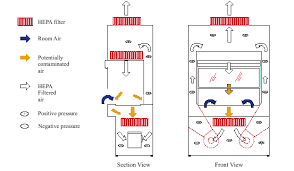 • environmental protection from contaminants contained within the biosafety cabinet. Biosafety Cabinets Environmental Health Safety University Of Delaware
