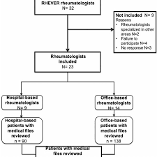 Flow Chart Of The Rheumatologists And Medical Files Included