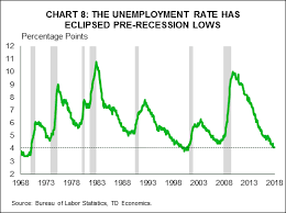 The U S Business Cycle Is Maturing But Likely Still Has