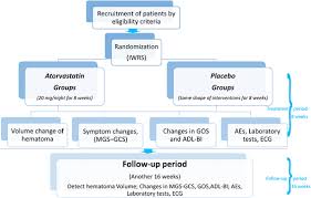 Effect Of Atorvastatin On Chronic Subdural Hematoma Atoch