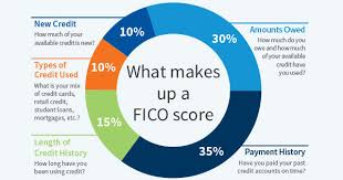 Fico Score Frequently Asked Questions Sallie Mae