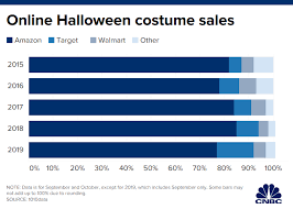 Halloween Shoppers Ditch Brick And Mortar Stores To Buy