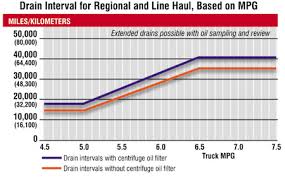 How To Optimize Oil Change Intervals In Heavy Duty Vehicles