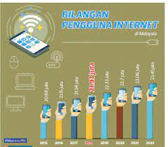 Statistik penggunaan internet di malaysia ini dikeluarkan oleh skmm bagi tahun 2018. Bilangan Pengguna Internet Di Malaysia Tahun 2018 Blog Cikgu Azman