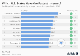 Chart Washington D C Has The Fastest Internet In America