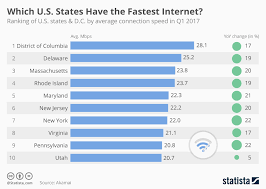 chart washington d c has the fastest internet in america