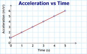 Acceleration Vs Time Graph Physicsgraphicalanalysis
