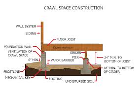 Expect to pay a pro $3.25 to about $5.00 per square foot to fully insulate a crawlspace using two or three types stops moisture and air: Crawl Space Construction Inspection Gallery Internachi