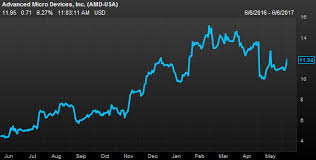 amd surges because bitcoin miners need its graphics cards