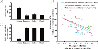 Along with 4 letter words with j, you effectively get credit for playing that j tile in two words at the same time. Attentional Focus Modulates Automatic Finger Tapping Movements Scientific Reports
