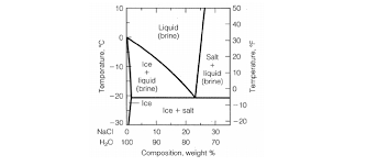 As the temperature drops, salt's effectiveness slows to the point that. How Does Salt Begin To Melt Ice Physics Stack Exchange