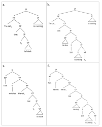 Relative clauses can cause trouble in english, specially when they begin with less common forms of the pronoun who, such as whom? Syntactic Trees Of The Four Types Of Relative Clauses A Ss B So C Download Scientific Diagram