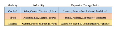 While you do tend to exhibit strong scorpio traits a lot of the time, your libra side tends to manifest itself every so often. What S Your Zodiac Sign The 12 Zodiac Symbols